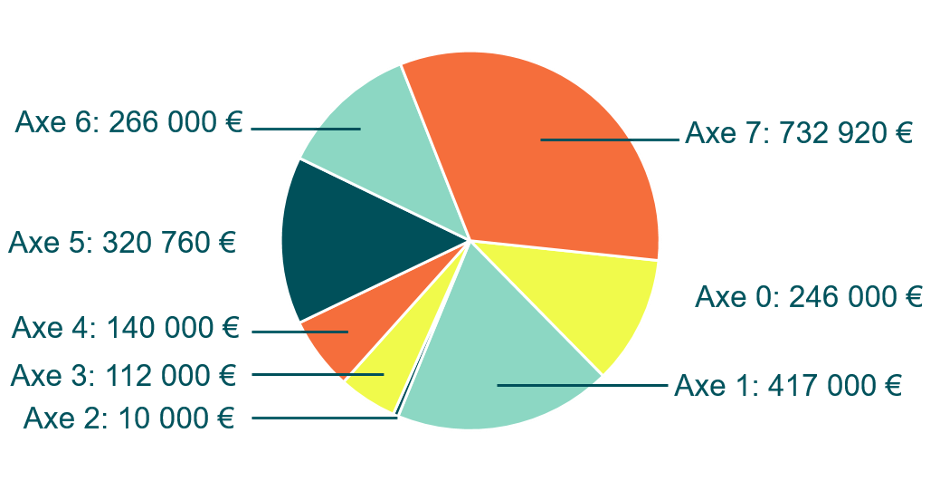 La nouvelle répartition des coûts prévisionnels par axe du PAPI d’intention